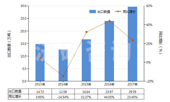 2013-2017年中國初級形狀的聚丙烯(HS39021000)出口量及增速統(tǒng)計